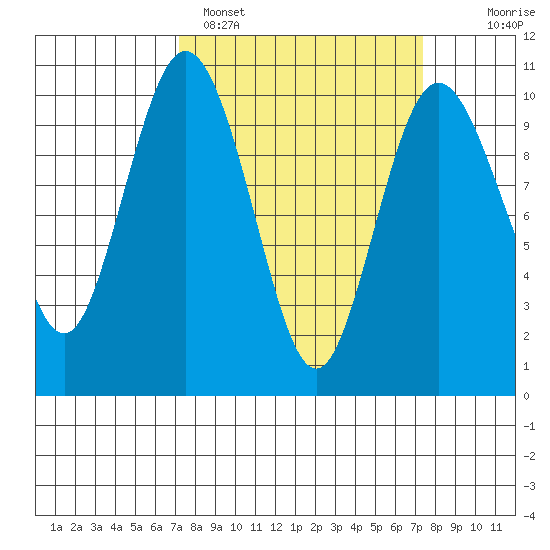 Sneeoosh Beach tide chart for Sunday, March 20, 2022