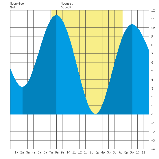 Sneeoosh Beach tide chart for Monday, March 21, 2022
