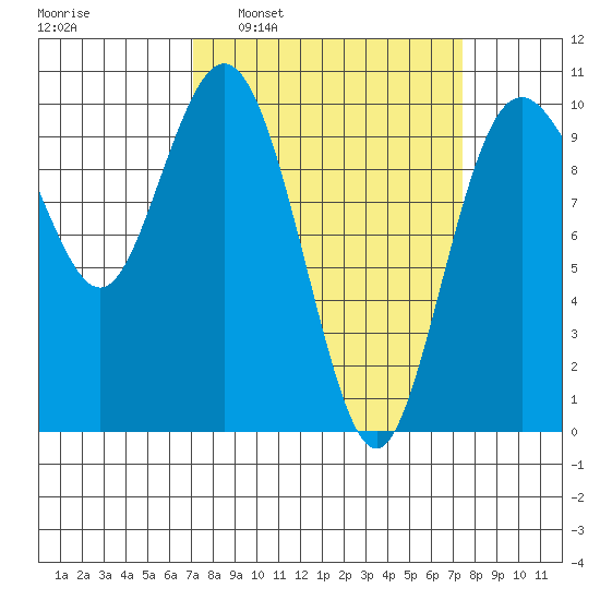 Sneeoosh Beach tide chart for Tuesday, March 22, 2022