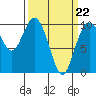 Sneeoosh Beach tide chart for Tuesday, March 22, 2022