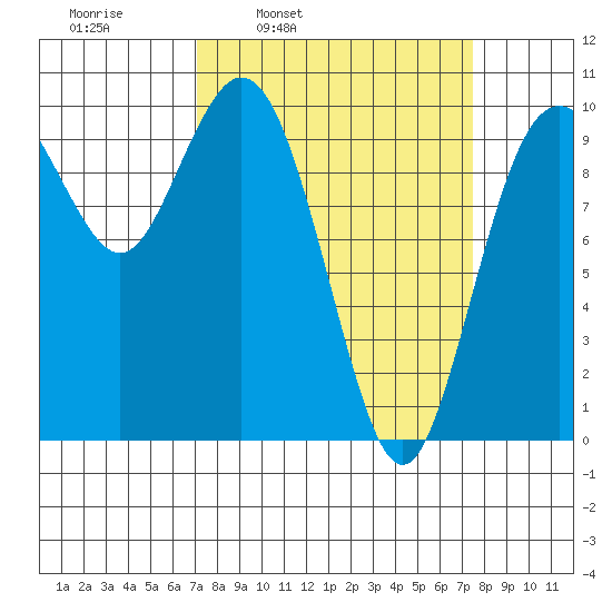 Sneeoosh Beach tide chart for Wednesday, March 23, 2022
