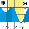 Sneeoosh Beach tide chart for Thursday, March 24, 2022