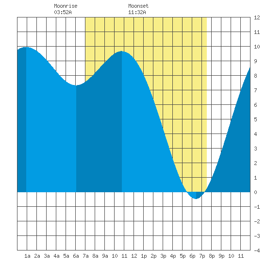 Sneeoosh Beach tide chart for Friday, March 25, 2022