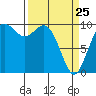 Sneeoosh Beach tide chart for Friday, March 25, 2022