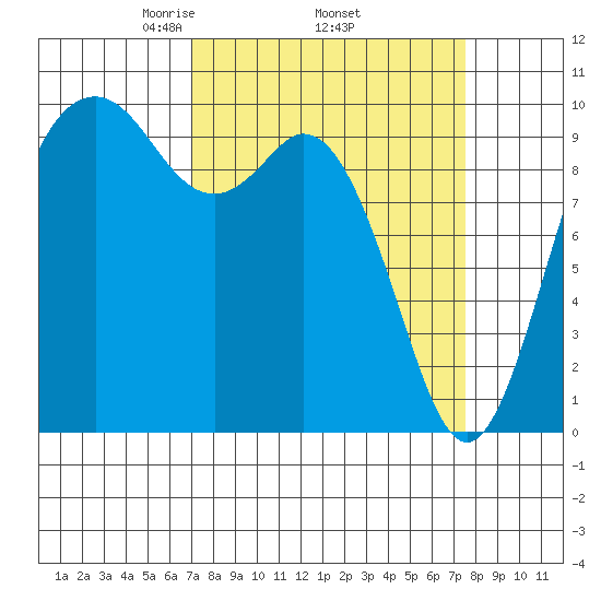 Sneeoosh Beach tide chart for Saturday, March 26, 2022
