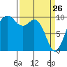 Sneeoosh Beach tide chart for Saturday, March 26, 2022