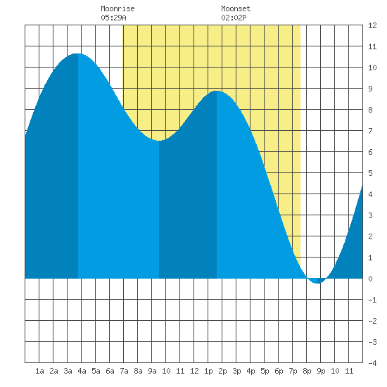 Sneeoosh Beach tide chart for Sunday, March 27, 2022