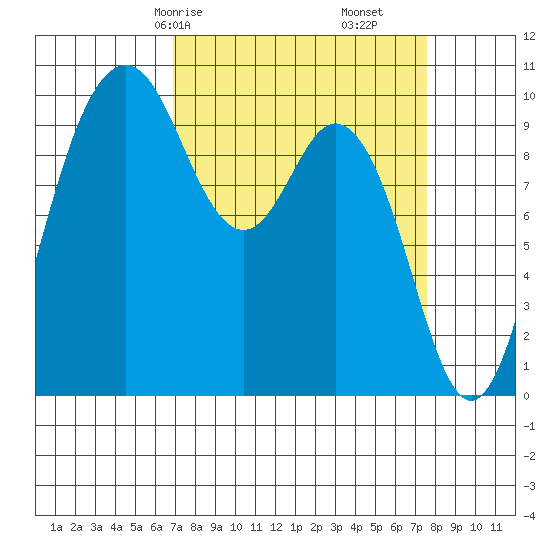 Sneeoosh Beach tide chart for Monday, March 28, 2022