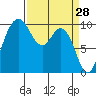 Sneeoosh Beach tide chart for Monday, March 28, 2022
