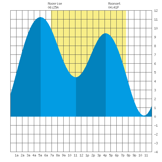 Sneeoosh Beach tide chart for Tuesday, March 29, 2022