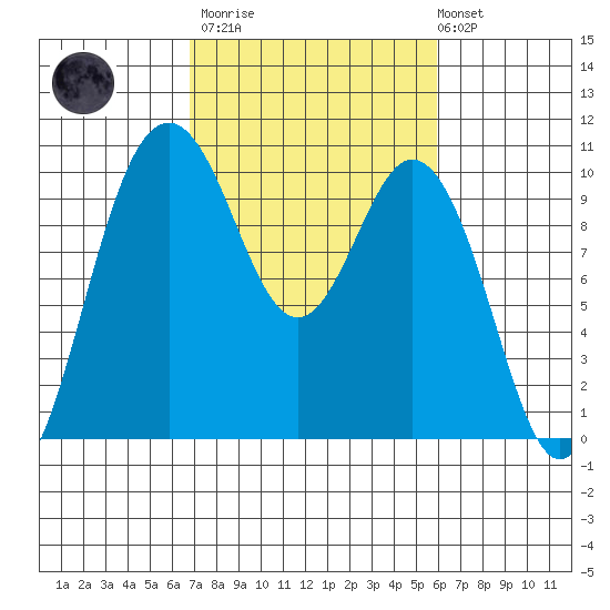 Sneeoosh Beach tide chart for Wednesday, March 2, 2022