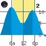 Sneeoosh Beach tide chart for Wednesday, March 2, 2022