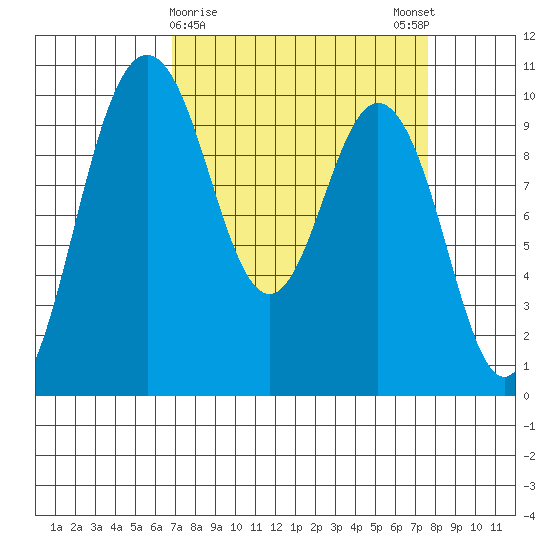 Sneeoosh Beach tide chart for Wednesday, March 30, 2022
