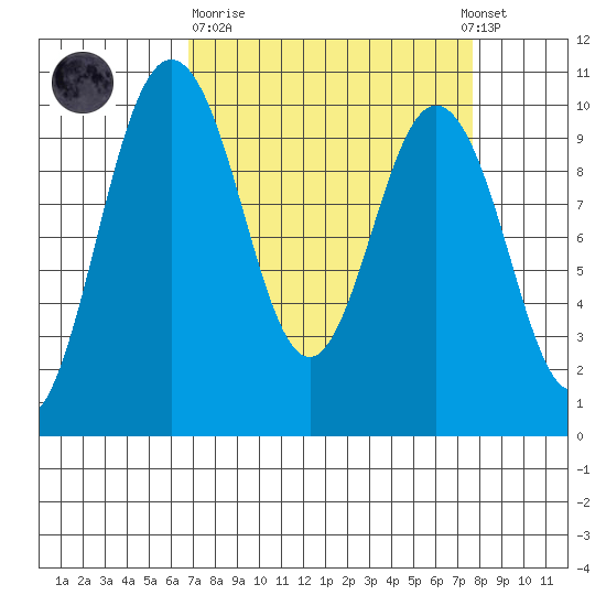 Sneeoosh Beach tide chart for Thursday, March 31, 2022