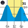 Sneeoosh Beach tide chart for Thursday, March 31, 2022