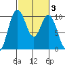 Sneeoosh Beach tide chart for Thursday, March 3, 2022