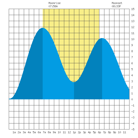 Sneeoosh Beach tide chart for Friday, March 4, 2022