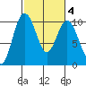 Sneeoosh Beach tide chart for Friday, March 4, 2022