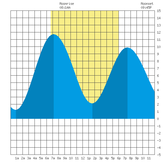 Sneeoosh Beach tide chart for Saturday, March 5, 2022