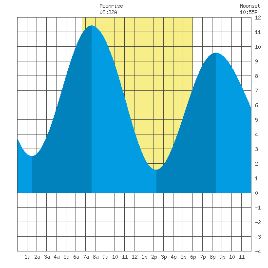 Sneeoosh Beach tide chart for Sunday, March 6, 2022