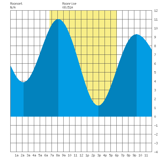 Sneeoosh Beach tide chart for Monday, March 7, 2022