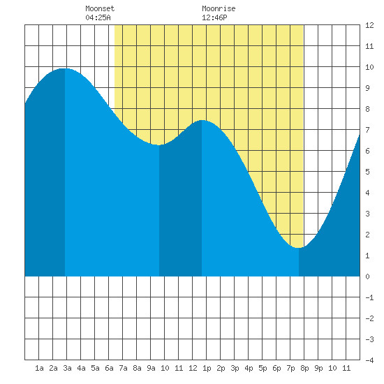 Sneeoosh Beach tide chart for Sunday, April 10, 2022