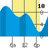 Sneeoosh Beach tide chart for Sunday, April 10, 2022