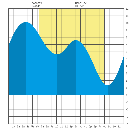 Sneeoosh Beach tide chart for Monday, April 11, 2022