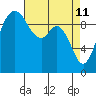 Sneeoosh Beach tide chart for Monday, April 11, 2022