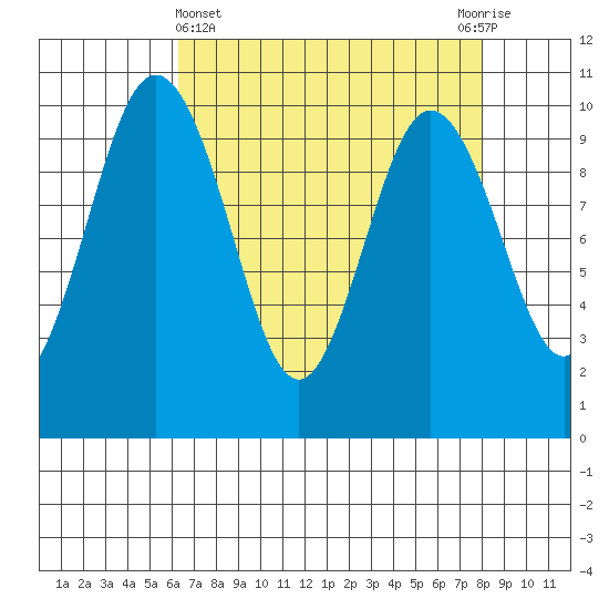 Sneeoosh Beach tide chart for Friday, April 15, 2022