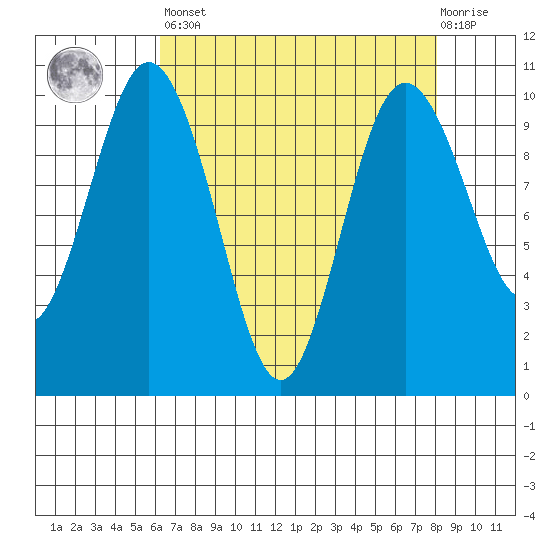 Sneeoosh Beach tide chart for Saturday, April 16, 2022