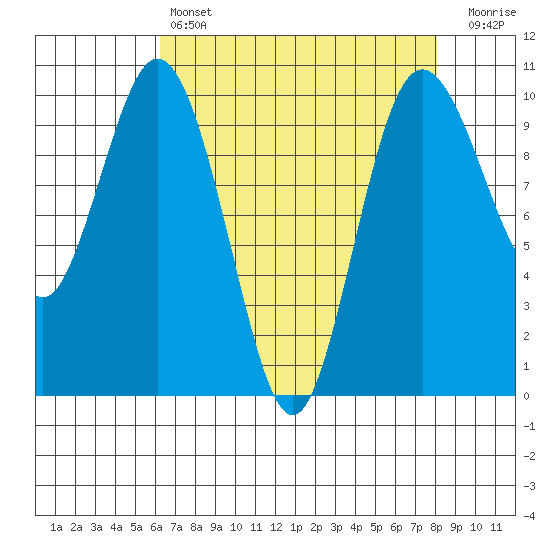 Sneeoosh Beach tide chart for Sunday, April 17, 2022