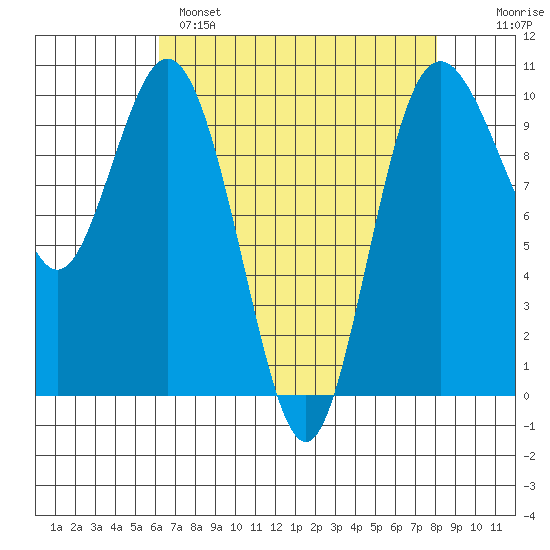 Sneeoosh Beach tide chart for Monday, April 18, 2022