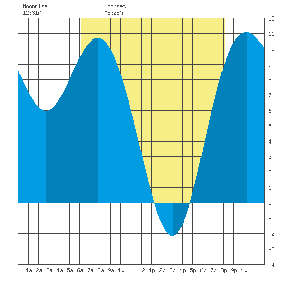 Sneeoosh Beach tide chart for Wednesday, April 20, 2022