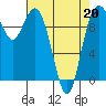 Sneeoosh Beach tide chart for Wednesday, April 20, 2022