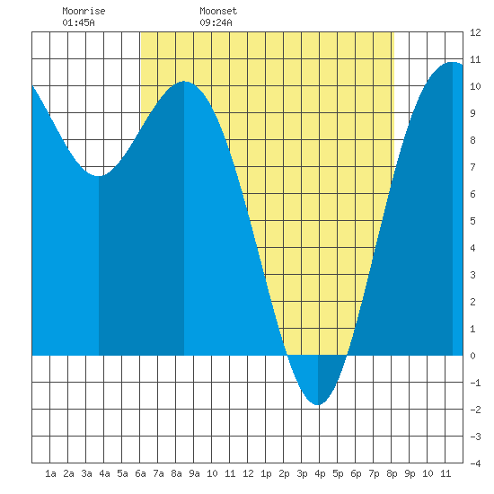 Sneeoosh Beach tide chart for Thursday, April 21, 2022