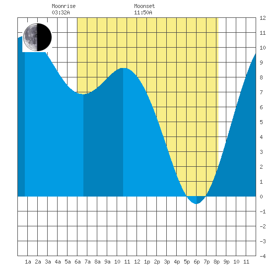 Sneeoosh Beach tide chart for Saturday, April 23, 2022