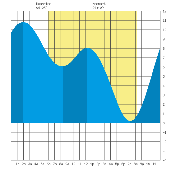 Sneeoosh Beach tide chart for Sunday, April 24, 2022