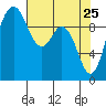 Sneeoosh Beach tide chart for Monday, April 25, 2022