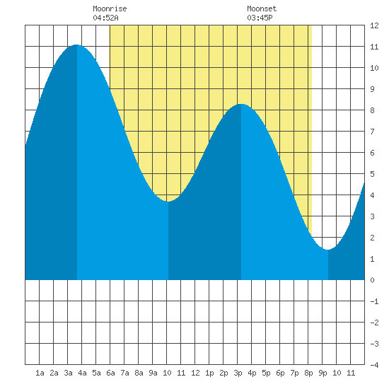 Sneeoosh Beach tide chart for Tuesday, April 26, 2022