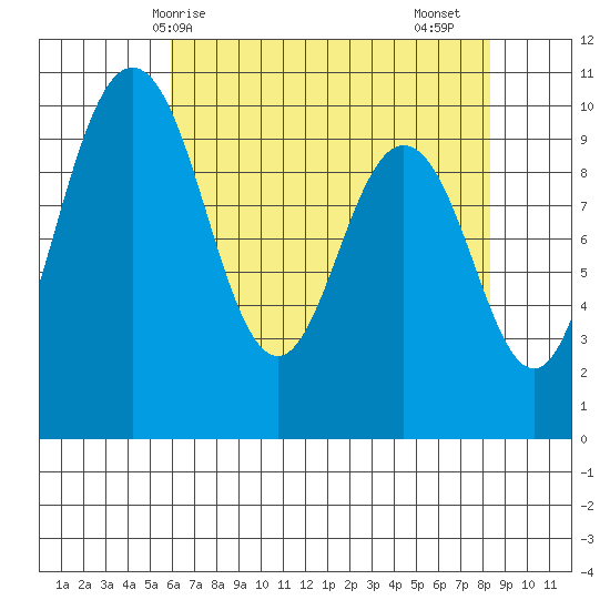Sneeoosh Beach tide chart for Wednesday, April 27, 2022