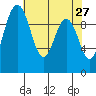 Sneeoosh Beach tide chart for Wednesday, April 27, 2022
