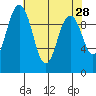 Sneeoosh Beach tide chart for Thursday, April 28, 2022