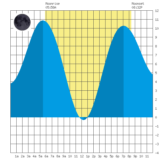 Sneeoosh Beach tide chart for Saturday, April 30, 2022