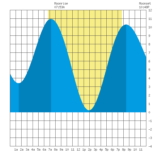 Sneeoosh Beach tide chart for Sunday, April 3, 2022