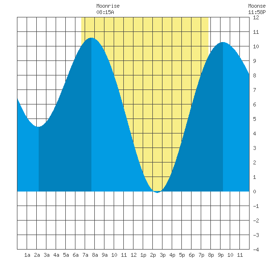 Sneeoosh Beach tide chart for Monday, April 4, 2022