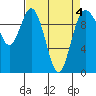 Sneeoosh Beach tide chart for Monday, April 4, 2022