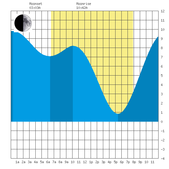Sneeoosh Beach tide chart for Friday, April 8, 2022