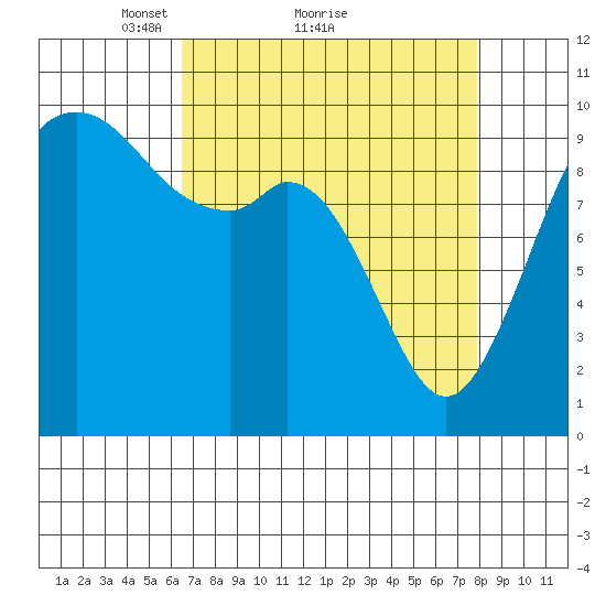 Sneeoosh Beach tide chart for Saturday, April 9, 2022