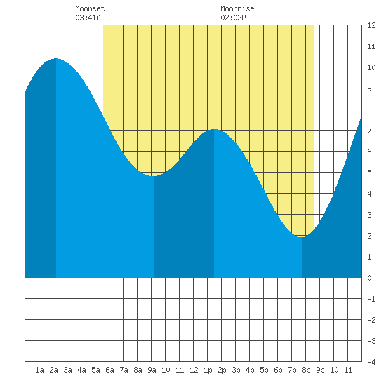 Sneeoosh Beach tide chart for Tuesday, May 10, 2022